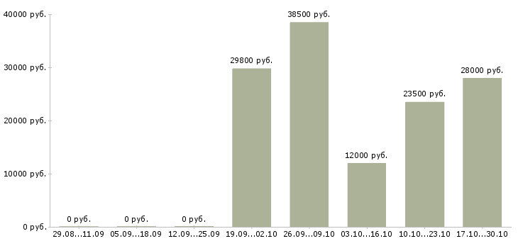 Вакансии кассир в торговый зал магазина в Подольске - Медиана зарплат кассир в торговый зал магазина в Подольске за 2 месяца