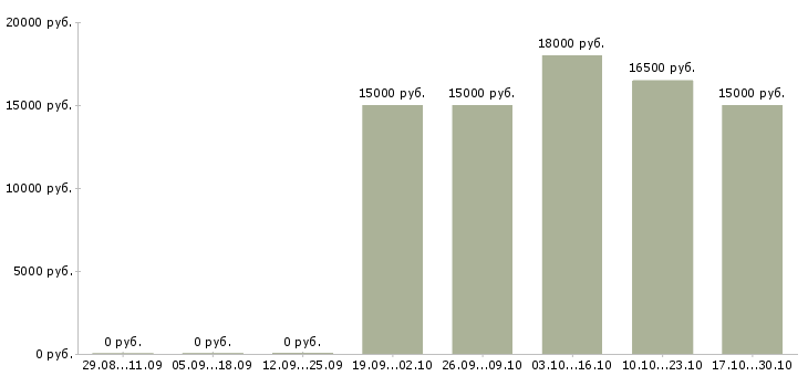 Вакансии кассир торгового зала в магазин в Барнауле - Медиана зарплат кассир торгового зала в магазин в Барнауле за 2 месяца