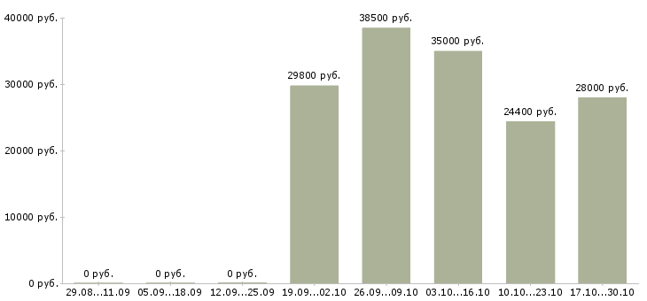 Вакансии кассир торгового зала в магазин в Подольске - Медиана зарплат кассир торгового зала в магазин в Подольске за 2 месяца