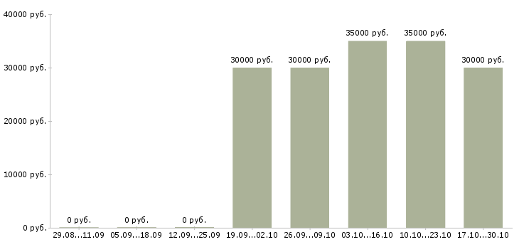Вакансии кладовщик склада запасных частей Санкт-петербург - Медиана зарплат кладовщик склада запасных частей Санкт-петербург за 2 месяца