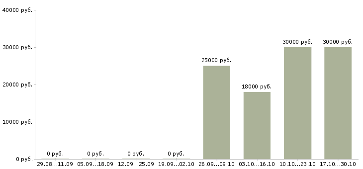Вакансии консультант в сети интернет в Кирове - Медиана зарплат консультант в сети интернет в Кирове за 2 месяца