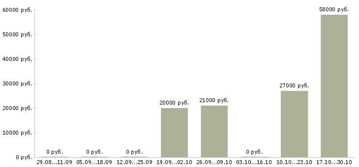 Вакансии консультант по акциям компании Коми - Медиана зарплат консультант по акциям компании Коми за 2 месяца