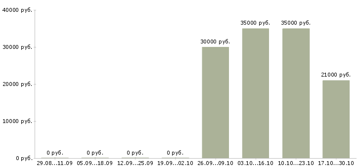 Вакансии консультант по продажам банковских продуктов Татарстан - Медиана зарплат консультант по продажам банковских продуктов Татарстан за 2 месяца
