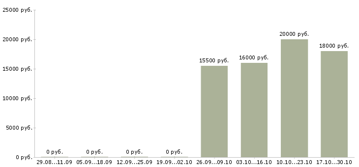 Вакансии консультант с перспективой роста в Барнауле - Медиана зарплат консультант с перспективой роста в Барнауле за 2 месяца