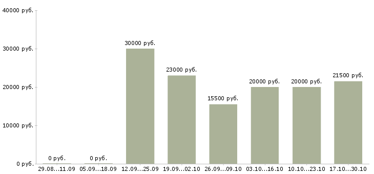 Вакансии консультант с перспективой роста в Волгограде - Медиана зарплат консультант с перспективой роста в Волгограде за 2 месяца