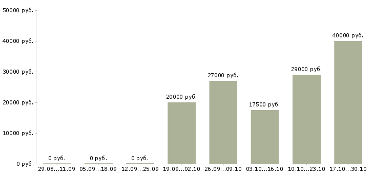 Вакансии личный помощник в офис в Челябинске - Медиана зарплат личный помощник в офис в Челябинске за 2 месяца
