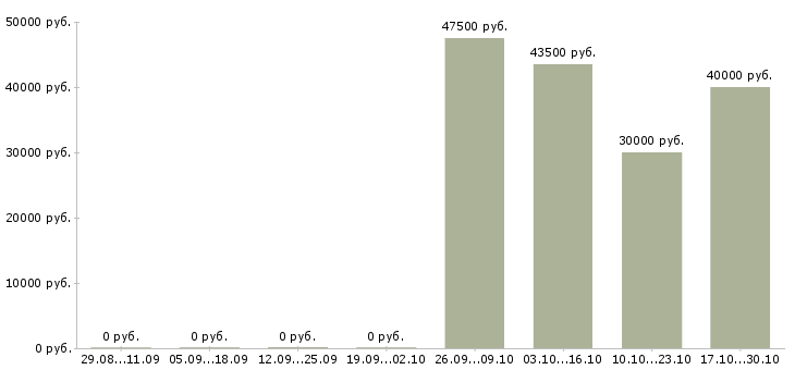 Вакансии маркетолог продукта Нижний новгород - Медиана зарплат маркетолог продукта Нижний новгород за 2 месяца