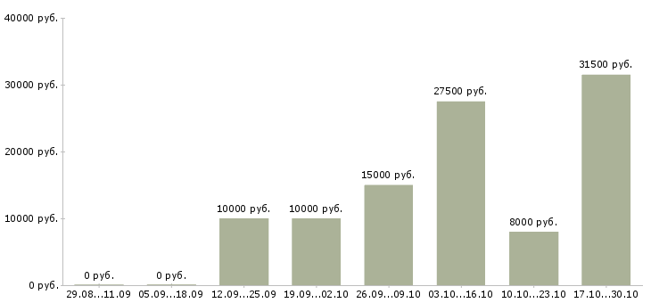 Вакансии менеджер в крупный интернет магазин в Волгограде - Медиана зарплат менеджер в крупный интернет магазин в Волгограде за 2 месяца