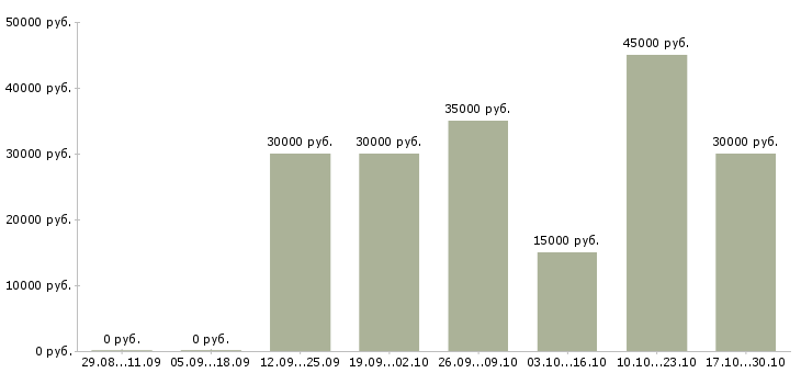 Вакансии менеджер в международную компанию в Тольятти - Медиана зарплат менеджер в международную компанию в Тольятти за 2 месяца