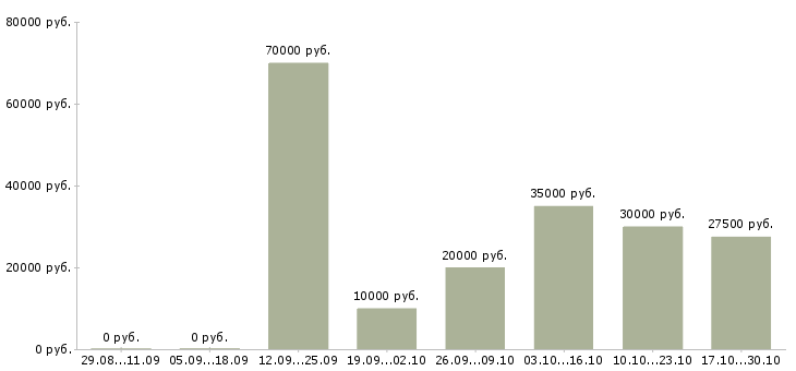 Вакансии менеджер в онлайн компанию в Твери - Медиана зарплат менеджер в онлайн компанию в Твери за 2 месяца