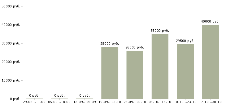 Вакансии менеджер для работы через интернет Набережные челны - Медиана зарплат менеджер для работы через интернет Набережные челны за 2 месяца