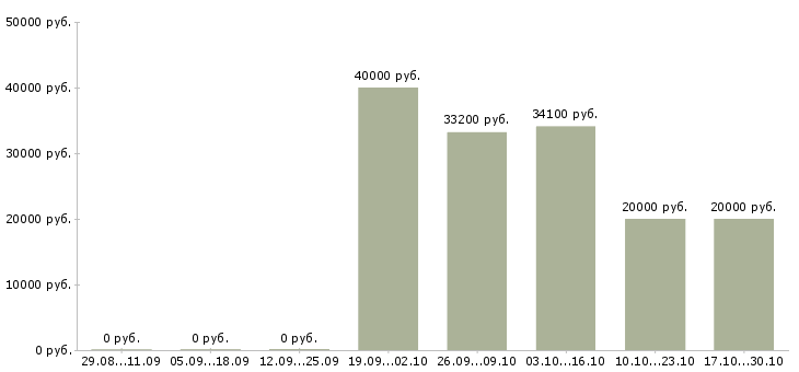 Вакансии менеджер отдела подбора персонала Нижний новгород - Медиана зарплат менеджер отдела подбора персонала Нижний новгород за 2 месяца