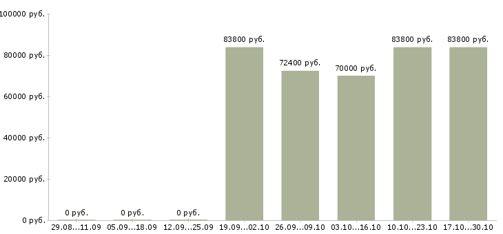 Вакансии менеджер по организации детского отдыха в Новосибирске - Медиана зарплат менеджер по организации детского отдыха в Новосибирске за 2 месяца