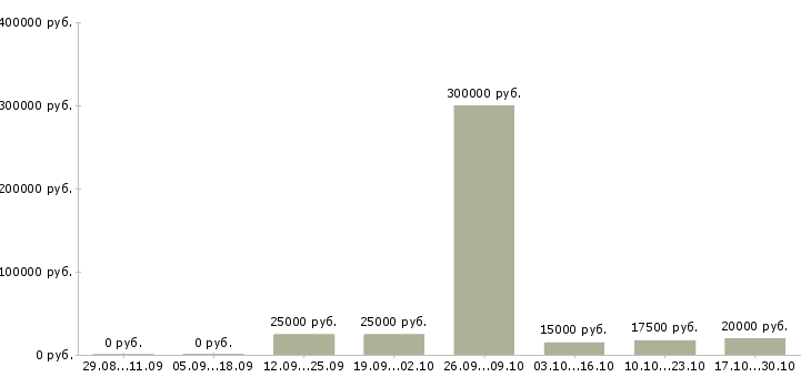 Вакансии менеджер по оформлению заказов Йошкар-ола - Медиана зарплат менеджер по оформлению заказов Йошкар-ола за 2 месяца