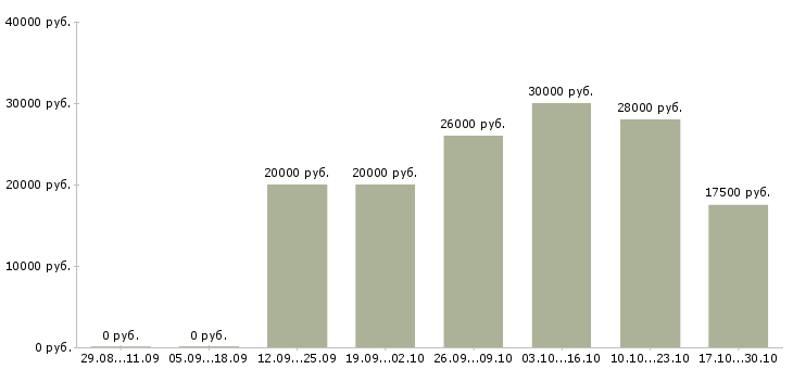 Вакансии менеджер по персоналу на дому в Чебоксарах - Медиана зарплат менеджер по персоналу на дому в Чебоксарах за 2 месяца