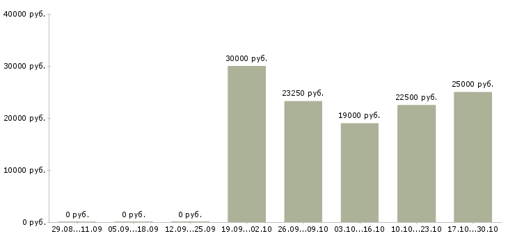Вакансии менеджер по продажам заключению договоров в Орле - Медиана зарплат менеджер по продажам заключению договоров в Орле за 2 месяца