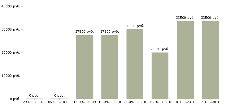 Вакансии менеджер по продажам и сопровождению Йошкар-ола - Медиана зарплат менеджер по продажам и сопровождению Йошкар-ола за 2 месяца