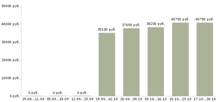 Вакансии менеджер по продажам расходных материалов в Кемерово - Медиана зарплат менеджер по продажам расходных материалов в Кемерово за 2 месяца