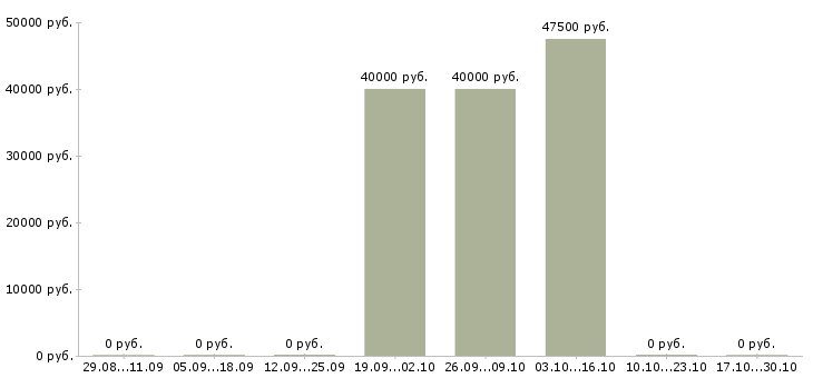 Вакансии менеджер по продажам строительных инструментов в Сочи - Медиана зарплат менеджер по продажам строительных инструментов в Сочи за 2 месяца