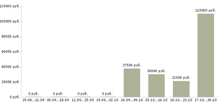 Вакансии менеджер по продажам физическим лицам в Уфе - Медиана зарплат менеджер по продажам физическим лицам в Уфе за 2 месяца
