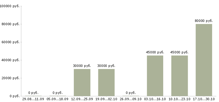 Вакансии менеджер по продвижению и продажам в Балашихе - Медиана зарплат менеджер по продвижению и продажам в Балашихе за 2 месяца