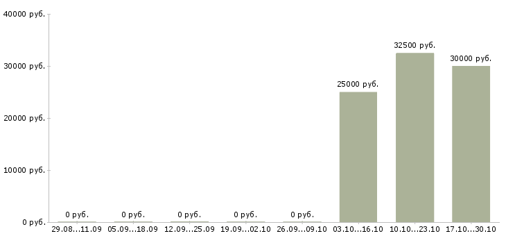 Вакансии менеджер по работе с дизайнерами в Красноярске - Медиана зарплат менеджер по работе с дизайнерами в Красноярске за 2 месяца