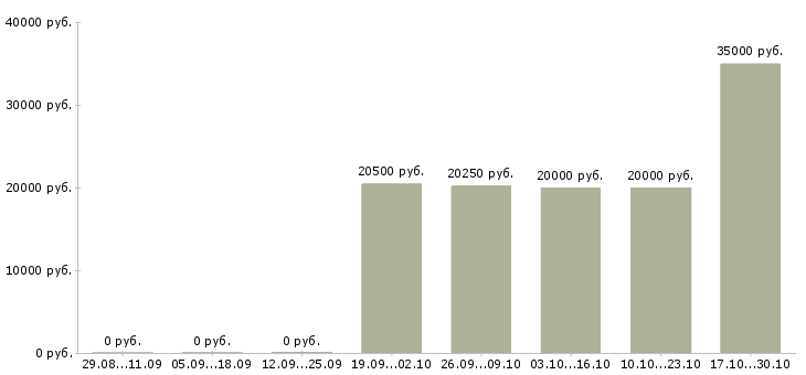 Вакансии менеджер по развитию предприятия в Тамбове - Медиана зарплат менеджер по развитию предприятия в Тамбове за 2 месяца