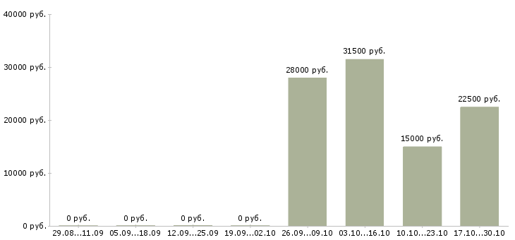 Вакансии менеджер по рекламе без опыта в Красноярске - Медиана зарплат менеджер по рекламе без опыта в Красноярске за 2 месяца