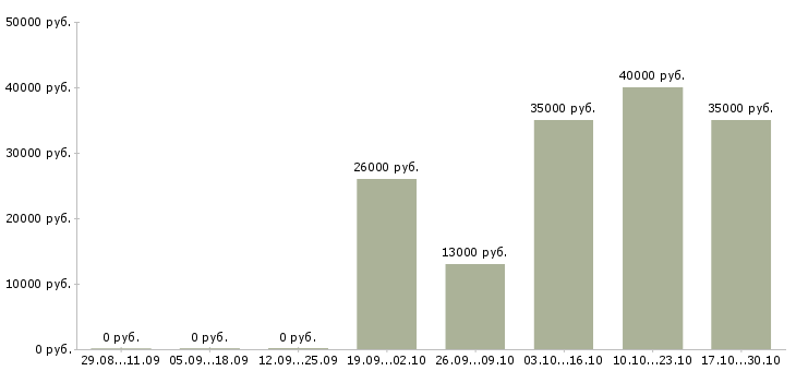 Вакансии менеджер сервисного обслуживания Нижний новгород - Медиана зарплат менеджер сервисного обслуживания Нижний новгород за 2 месяца