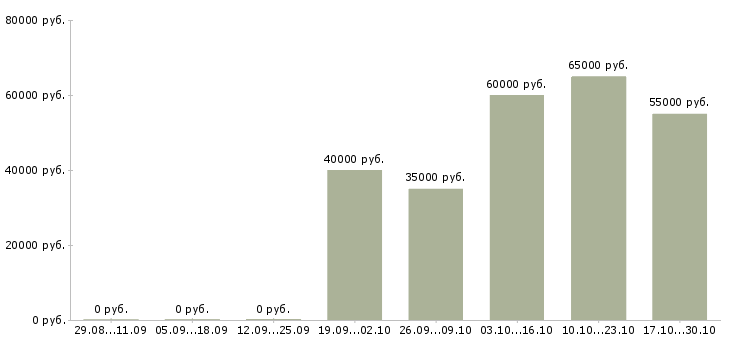 Вакансии менеджер сервисной зоны в Москве - Медиана зарплат менеджер сервисной зоны в Москве за 2 месяца