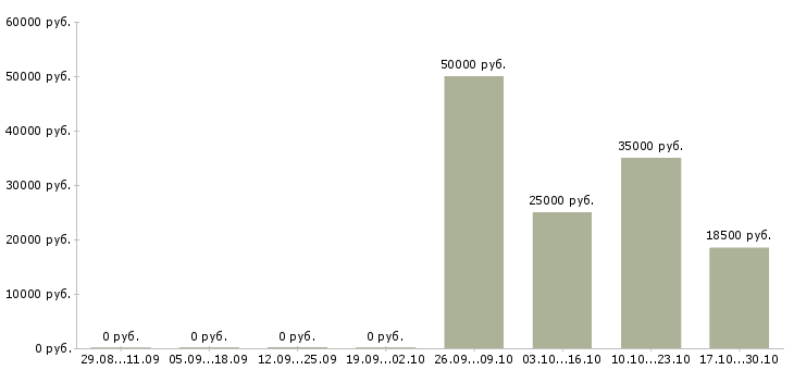 Вакансии оператор для работы на компьютере в Кемерово - Медиана зарплат оператор для работы на компьютере в Кемерово за 2 месяца