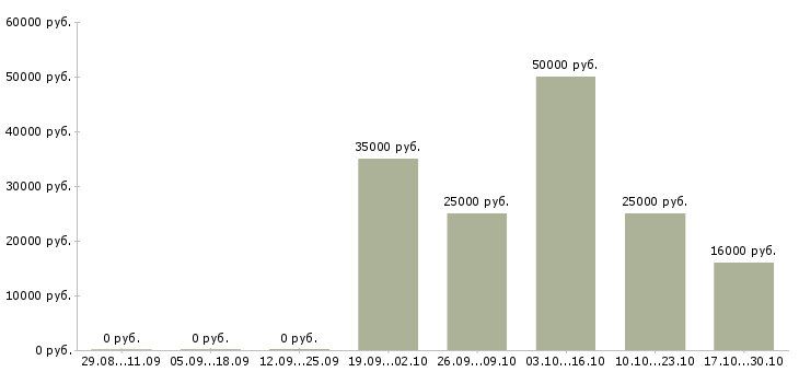 Вакансии оператор для работы на компьютере в Новокузнецке - Медиана зарплат оператор для работы на компьютере в Новокузнецке за 2 месяца