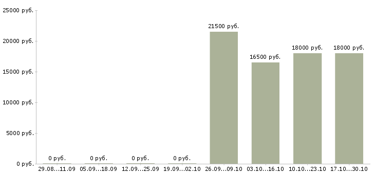 Вакансии оператор клиентской базы в Челябинске - Медиана зарплат оператор клиентской базы в Челябинске за 2 месяца