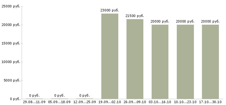 Вакансии оператор по приему звонков Марий эл - Медиана зарплат оператор по приему звонков Марий эл за 2 месяца