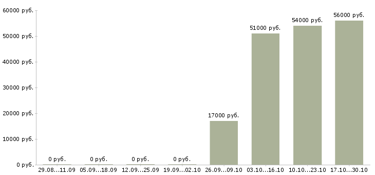 Вакансии оператор телефонной линии в Пскове - Медиана зарплат оператор телефонной линии в Пскове за 2 месяца