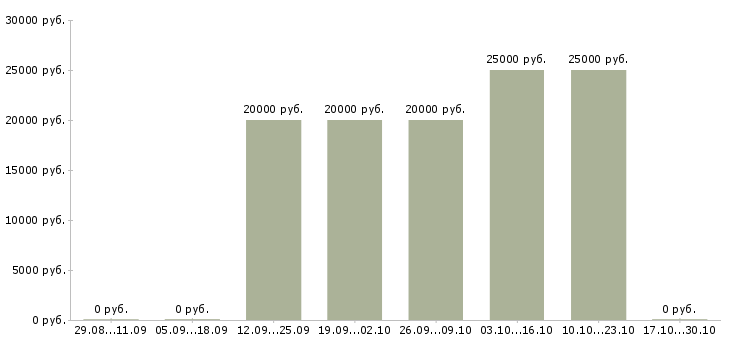Вакансии официальный заработок в интернете Чувашия - Медиана зарплат официальный заработок в интернете Чувашия за 2 месяца