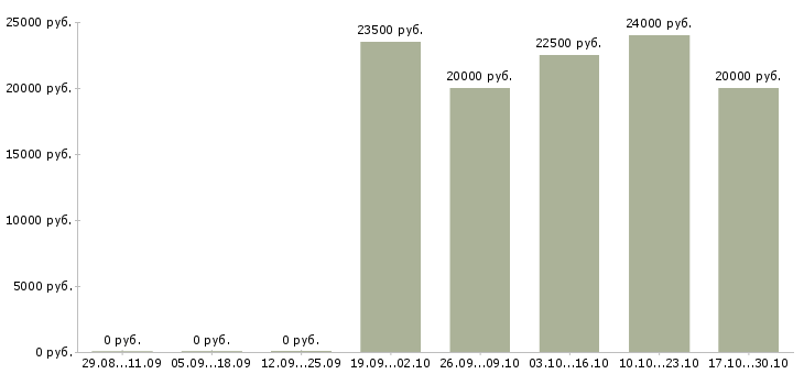 Вакансии официальный заработок в интернете в Самаре - Медиана зарплат официальный заработок в интернете в Самаре за 2 месяца