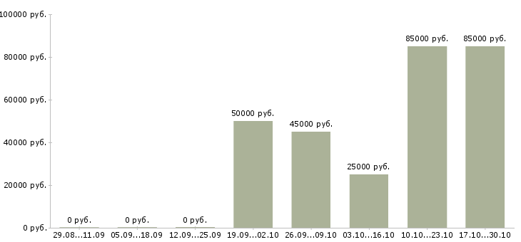 Вакансии представитель по развитию клиентов в Смоленске - Медиана зарплат представитель по развитию клиентов в Смоленске за 2 месяца