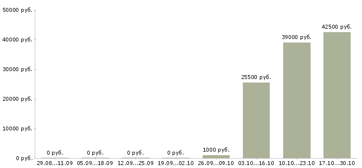 Вакансии разнорабочий еженедельные выплаты в Самаре - Медиана зарплат разнорабочий еженедельные выплаты в Самаре за 2 месяца