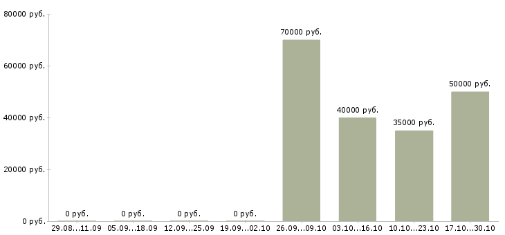 Вакансии региональный менеджер по развитию продаж в Тюмени - Медиана зарплат региональный менеджер по развитию продаж в Тюмени за 2 месяца