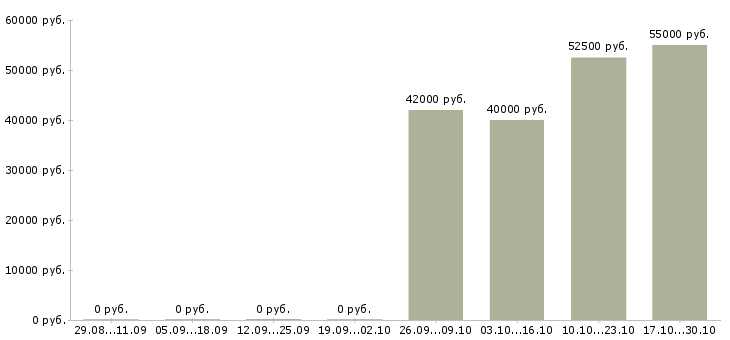 Вакансии региональный менеджер развития продаж в Ижевске - Медиана зарплат региональный менеджер развития продаж в Ижевске за 2 месяца