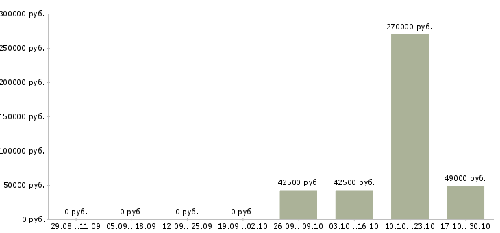 Вакансии руководитель площадки Ростов-на-дону - Медиана зарплат руководитель площадки Ростов-на-дону за 2 месяца