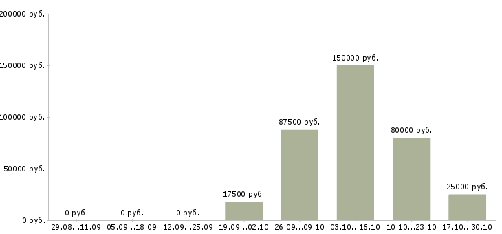 Вакансии руководитель прямых продаж в Саратове - Медиана зарплат руководитель прямых продаж в Саратове за 2 месяца
