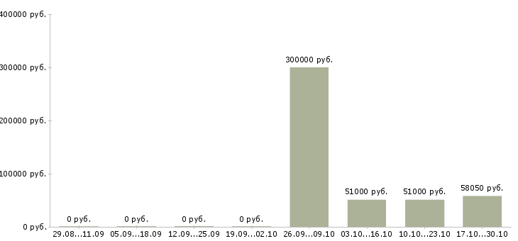 Вакансии с получением жилья в Сыктывкаре - Медиана зарплат с получением жилья в Сыктывкаре за 2 месяца
