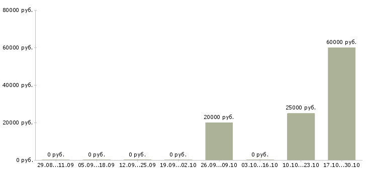 Вакансии сборщик на склад одежды в Екатеринбурге - Медиана зарплат сборщик на склад одежды в Екатеринбурге за 2 месяца