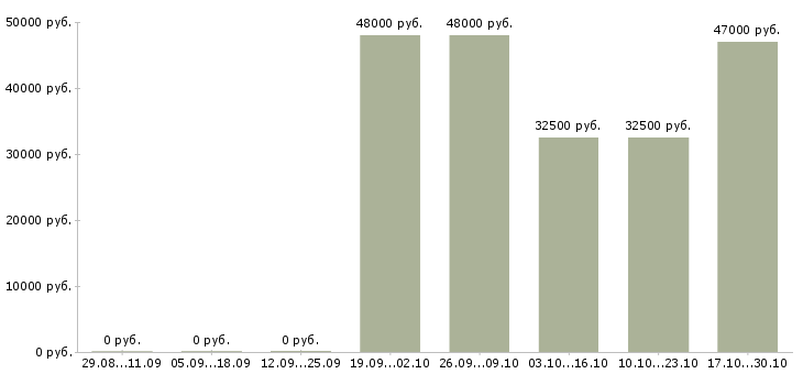Вакансии сварщик на объект в Кирове - Медиана зарплат сварщик на объект в Кирове за 2 месяца
