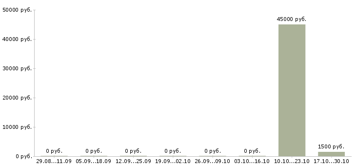 Вакансии сварщик на объект в Самаре - Медиана зарплат сварщик на объект в Самаре за 2 месяца
