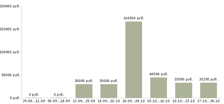 Вакансии сотрудник по оформлению заказов в Владивостоке - Медиана зарплат сотрудник по оформлению заказов в Владивостоке за 2 месяца
