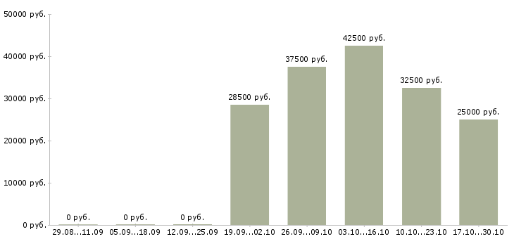 Вакансии специалист отдела корпоративных продаж в Рязани - Медиана зарплат специалист отдела корпоративных продаж в Рязани за 2 месяца