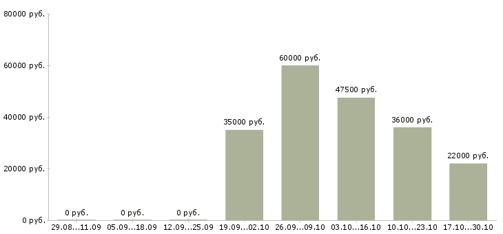 Вакансии специалист по консультации клиентов в Подольске - Медиана зарплат специалист по консультации клиентов в Подольске за 2 месяца